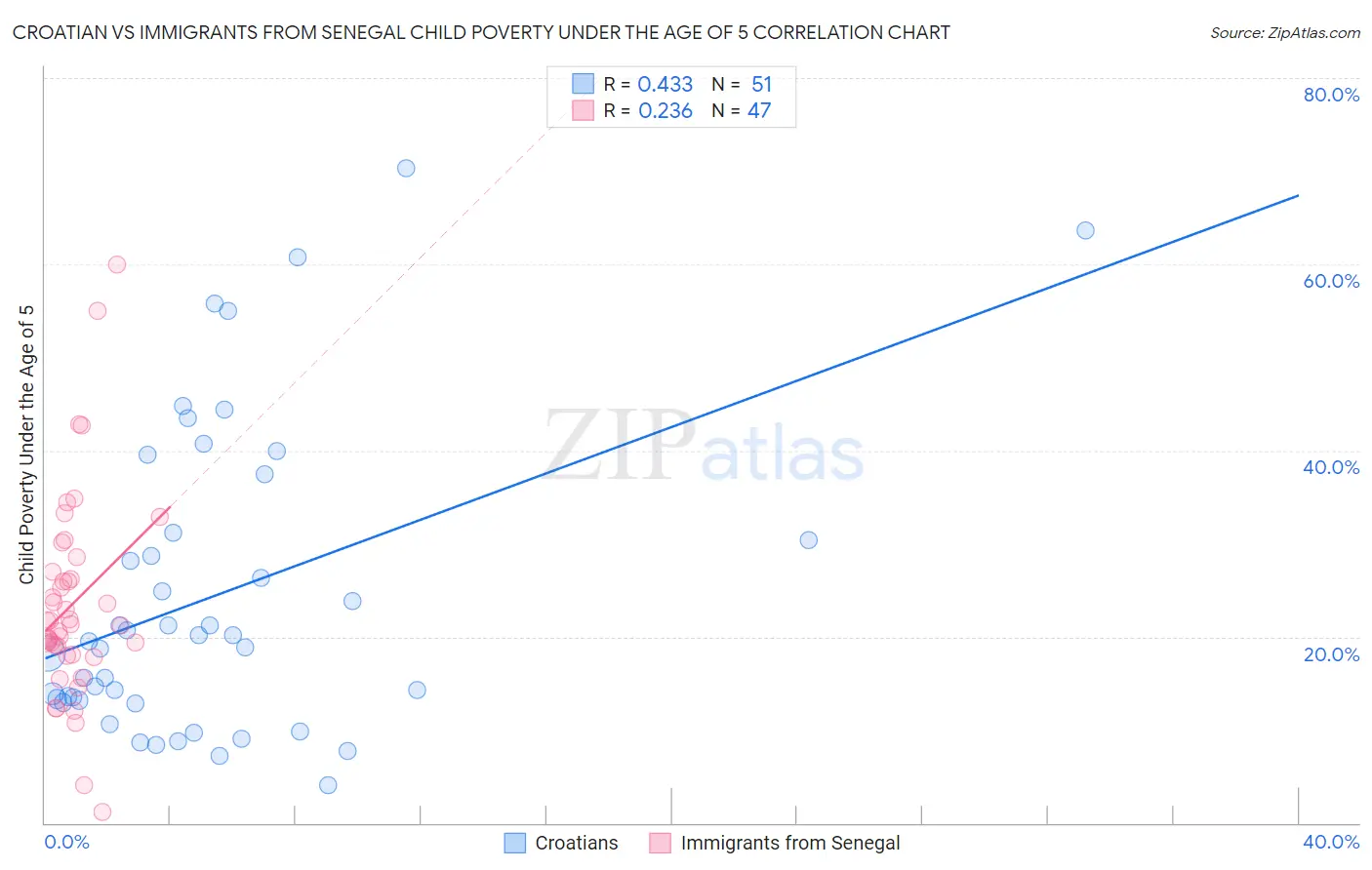 Croatian vs Immigrants from Senegal Child Poverty Under the Age of 5