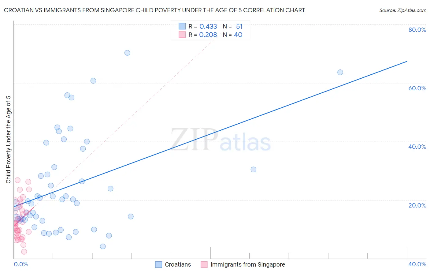 Croatian vs Immigrants from Singapore Child Poverty Under the Age of 5