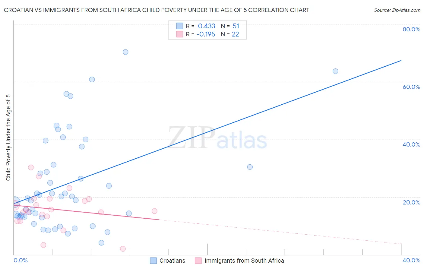 Croatian vs Immigrants from South Africa Child Poverty Under the Age of 5
