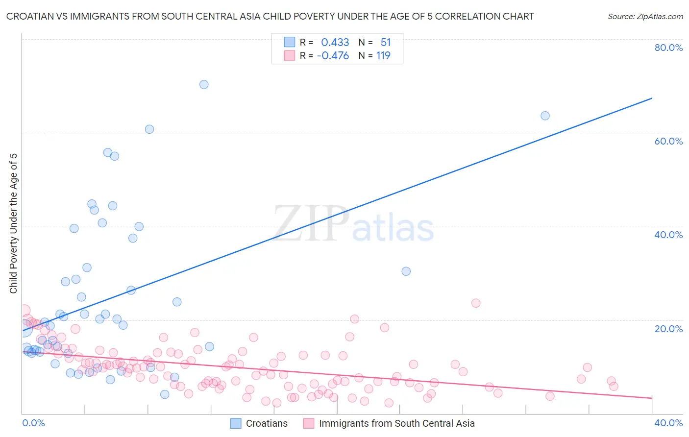 Croatian vs Immigrants from South Central Asia Child Poverty Under the Age of 5