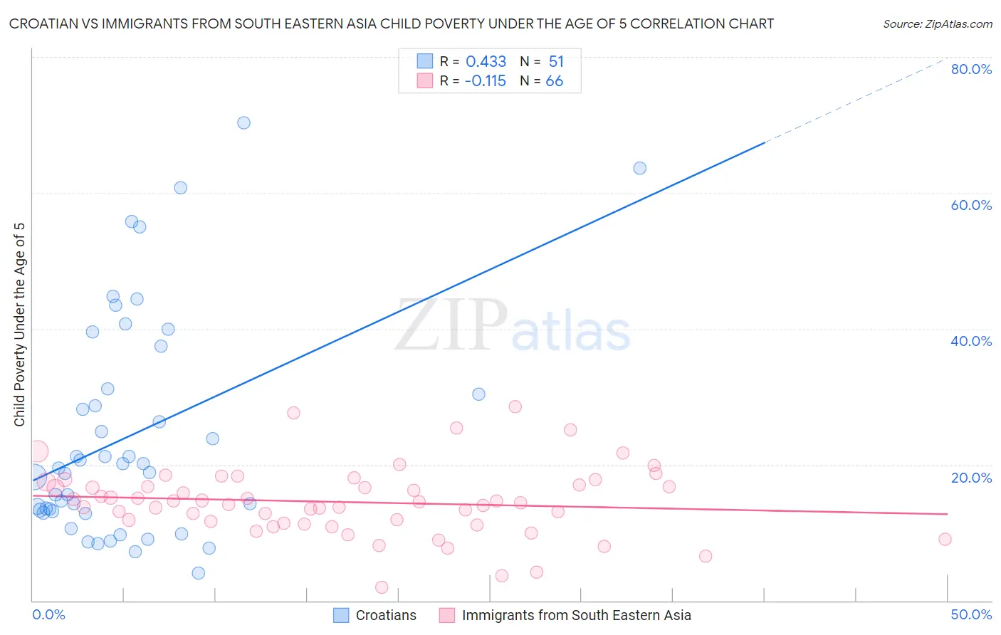 Croatian vs Immigrants from South Eastern Asia Child Poverty Under the Age of 5