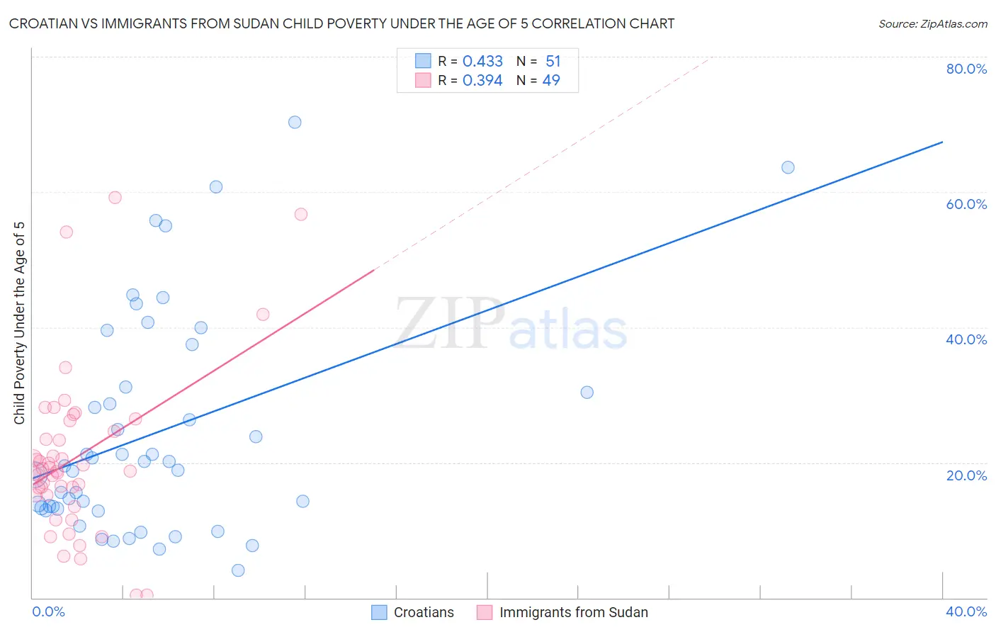 Croatian vs Immigrants from Sudan Child Poverty Under the Age of 5