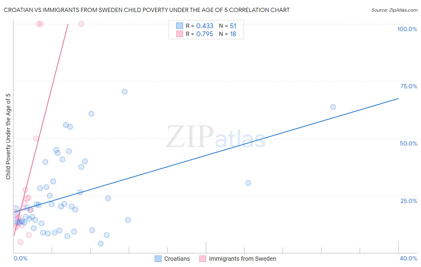 Croatian vs Immigrants from Sweden Child Poverty Under the Age of 5