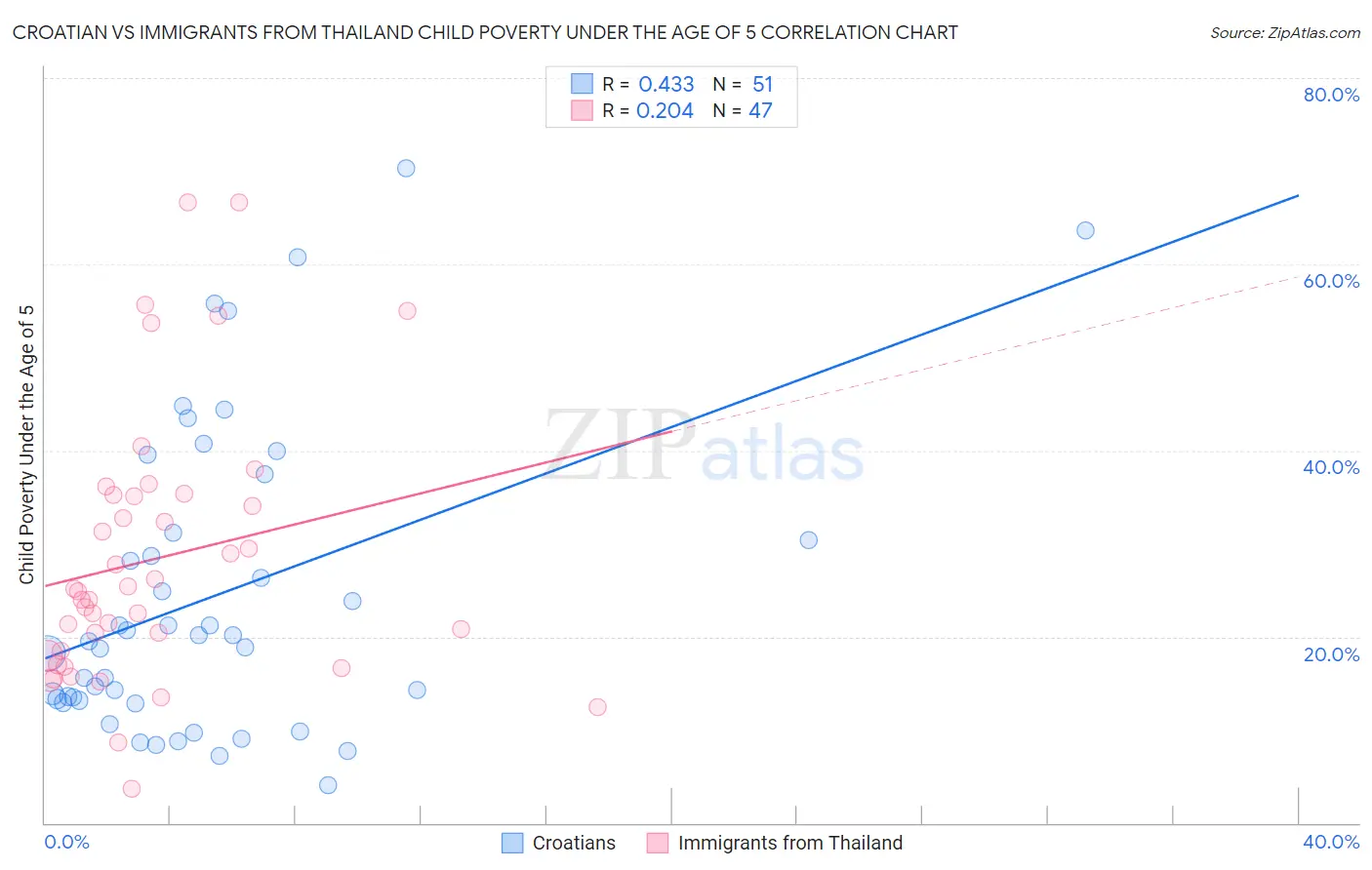 Croatian vs Immigrants from Thailand Child Poverty Under the Age of 5