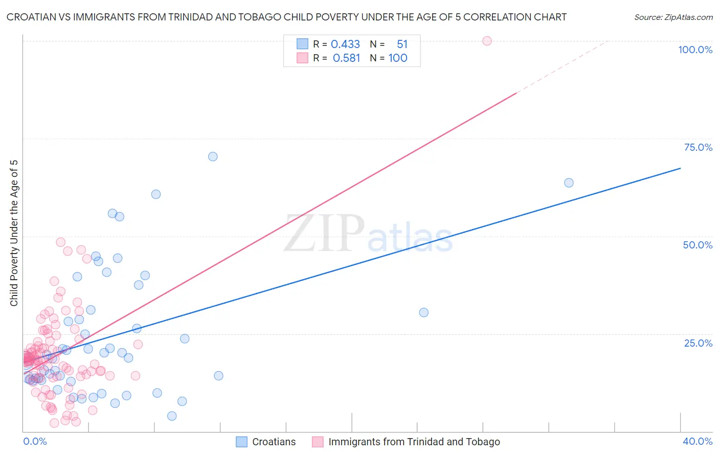 Croatian vs Immigrants from Trinidad and Tobago Child Poverty Under the Age of 5