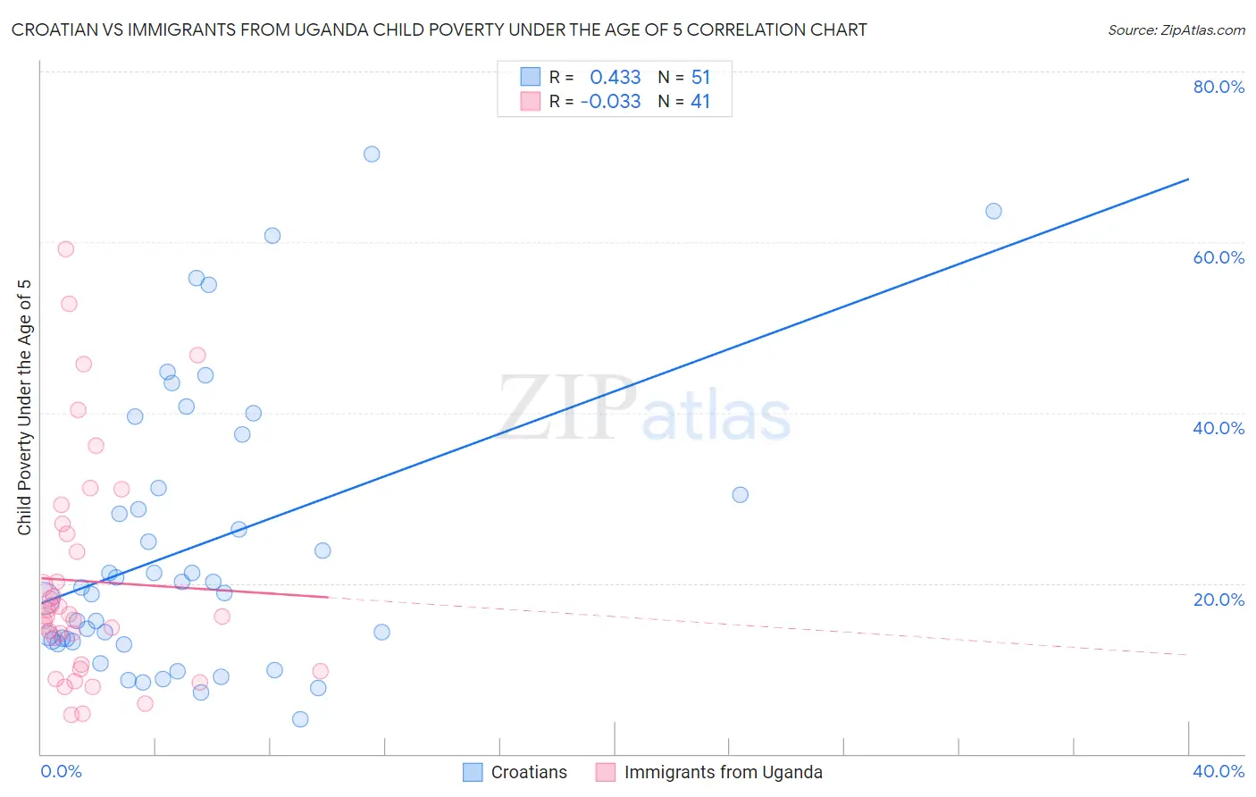 Croatian vs Immigrants from Uganda Child Poverty Under the Age of 5