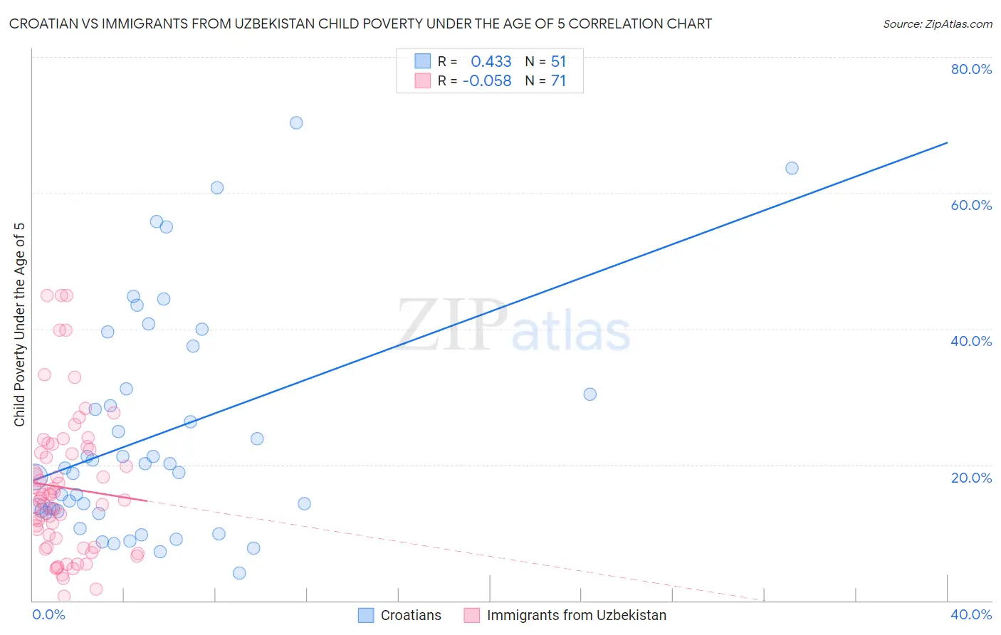 Croatian vs Immigrants from Uzbekistan Child Poverty Under the Age of 5