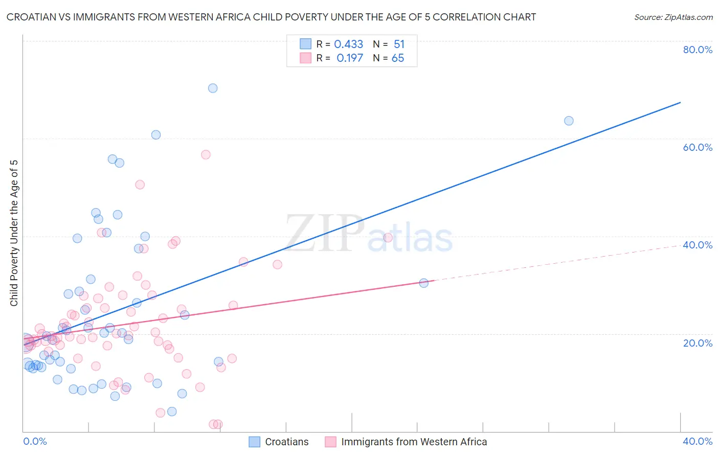 Croatian vs Immigrants from Western Africa Child Poverty Under the Age of 5