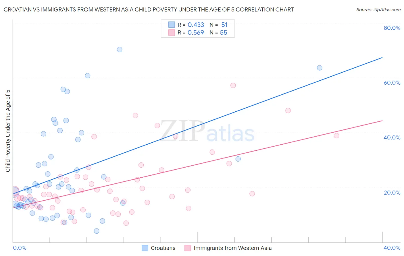 Croatian vs Immigrants from Western Asia Child Poverty Under the Age of 5