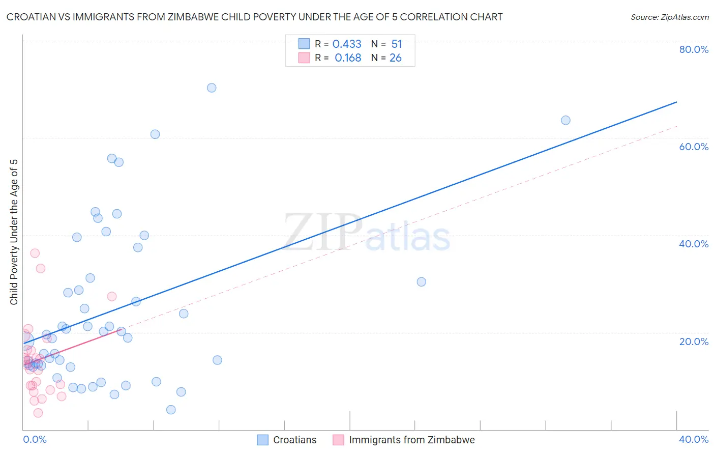 Croatian vs Immigrants from Zimbabwe Child Poverty Under the Age of 5