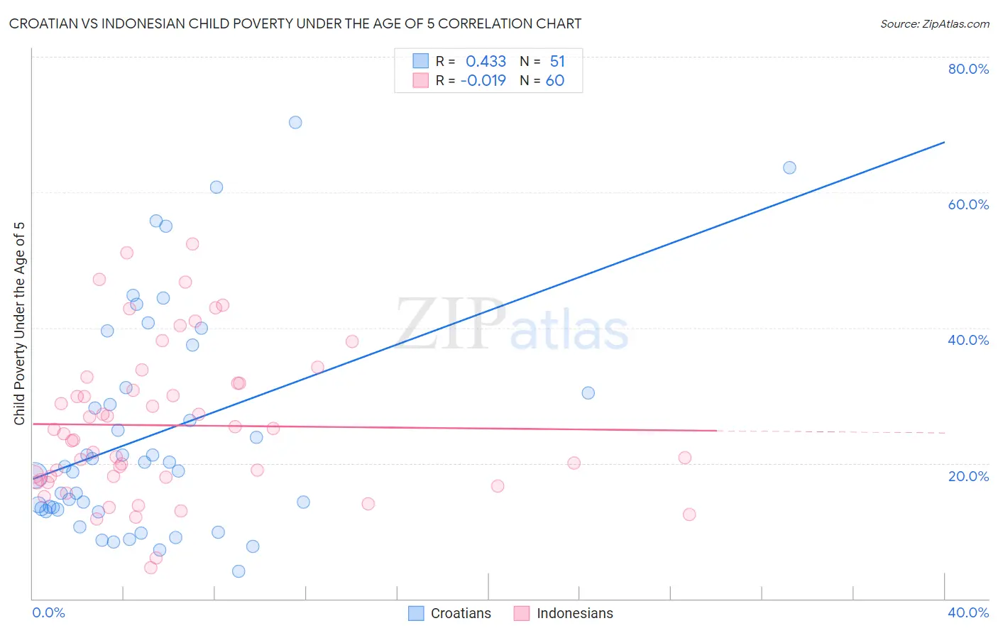 Croatian vs Indonesian Child Poverty Under the Age of 5