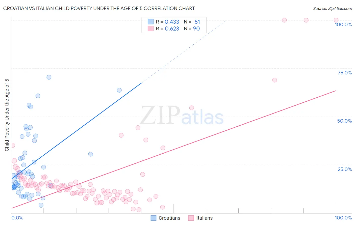 Croatian vs Italian Child Poverty Under the Age of 5