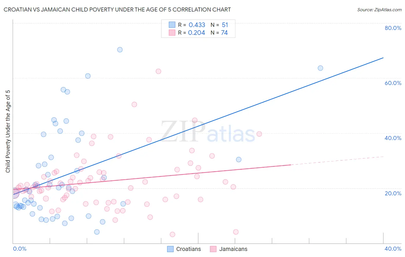 Croatian vs Jamaican Child Poverty Under the Age of 5