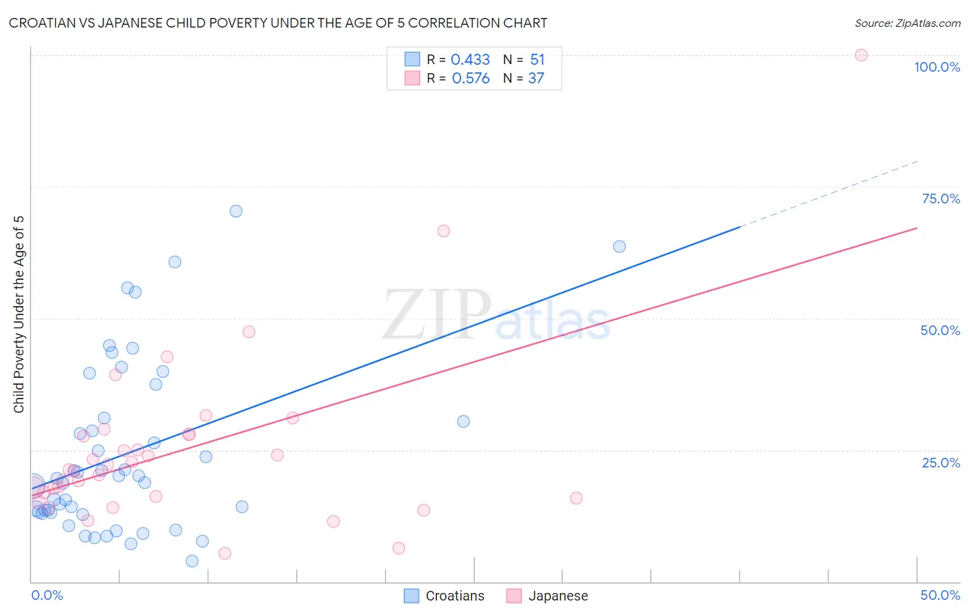 Croatian vs Japanese Child Poverty Under the Age of 5