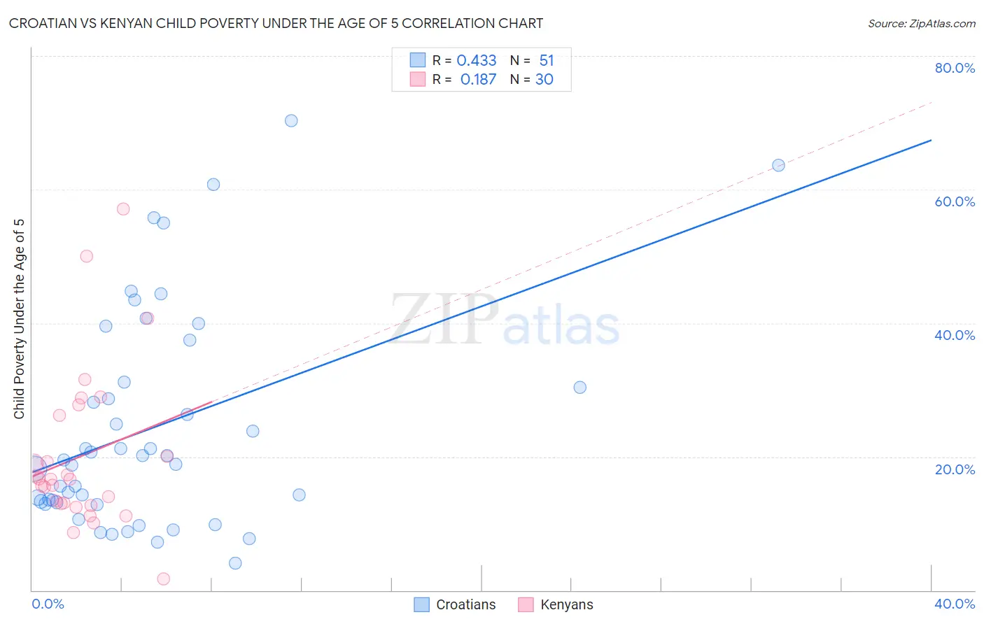 Croatian vs Kenyan Child Poverty Under the Age of 5