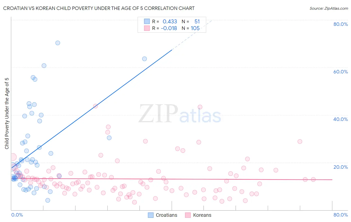 Croatian vs Korean Child Poverty Under the Age of 5