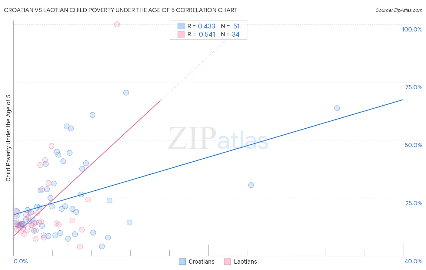 Croatian vs Laotian Child Poverty Under the Age of 5