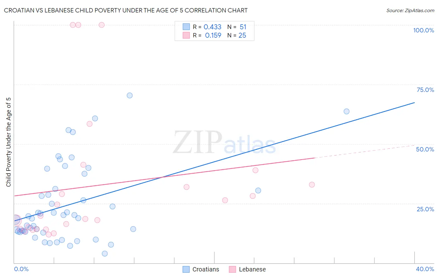 Croatian vs Lebanese Child Poverty Under the Age of 5