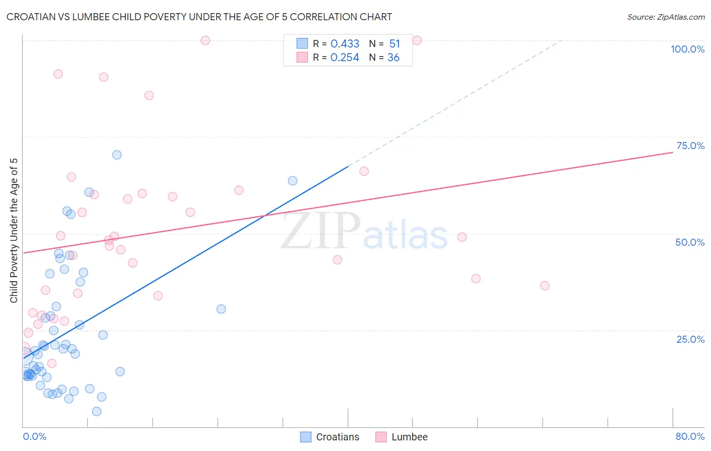 Croatian vs Lumbee Child Poverty Under the Age of 5