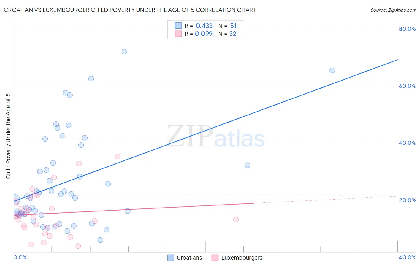 Croatian vs Luxembourger Child Poverty Under the Age of 5