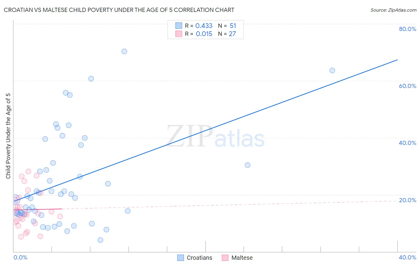 Croatian vs Maltese Child Poverty Under the Age of 5