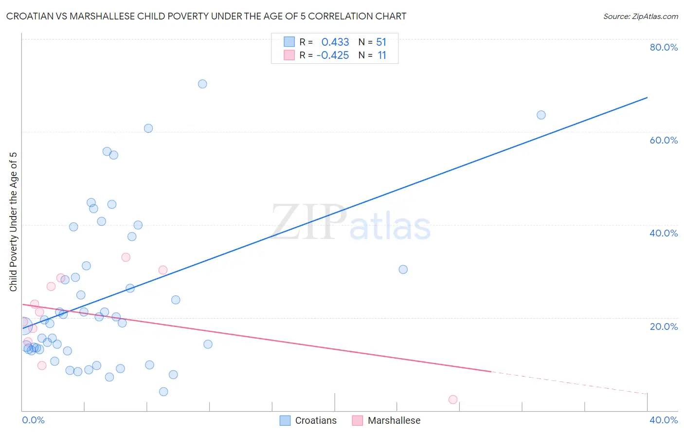 Croatian vs Marshallese Child Poverty Under the Age of 5