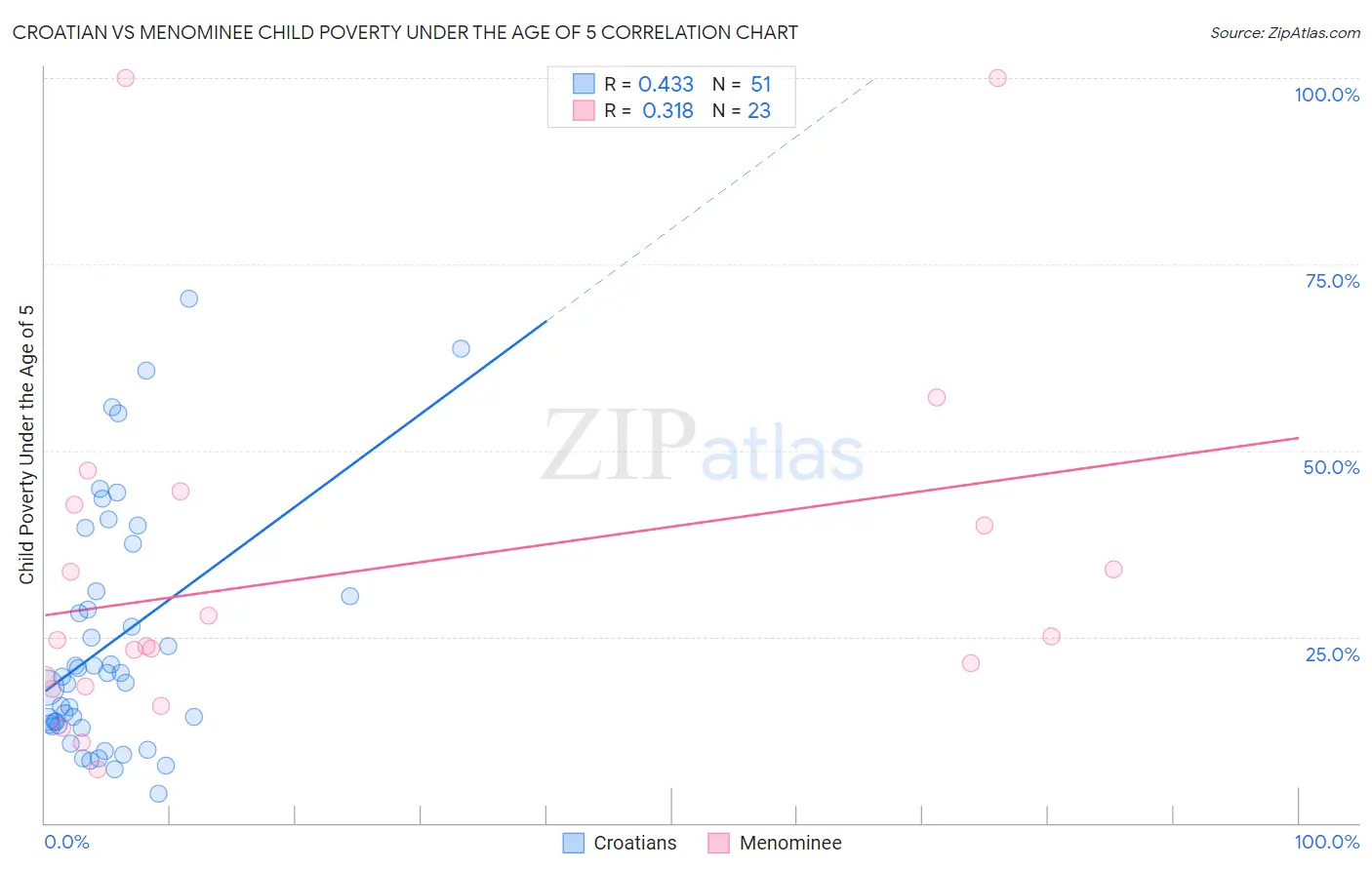 Croatian vs Menominee Child Poverty Under the Age of 5