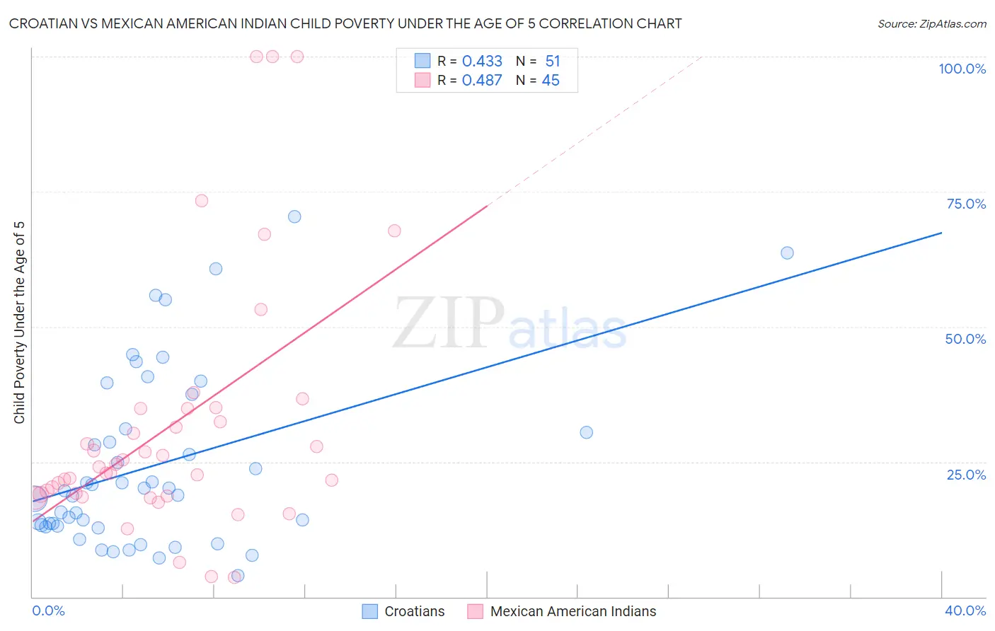 Croatian vs Mexican American Indian Child Poverty Under the Age of 5