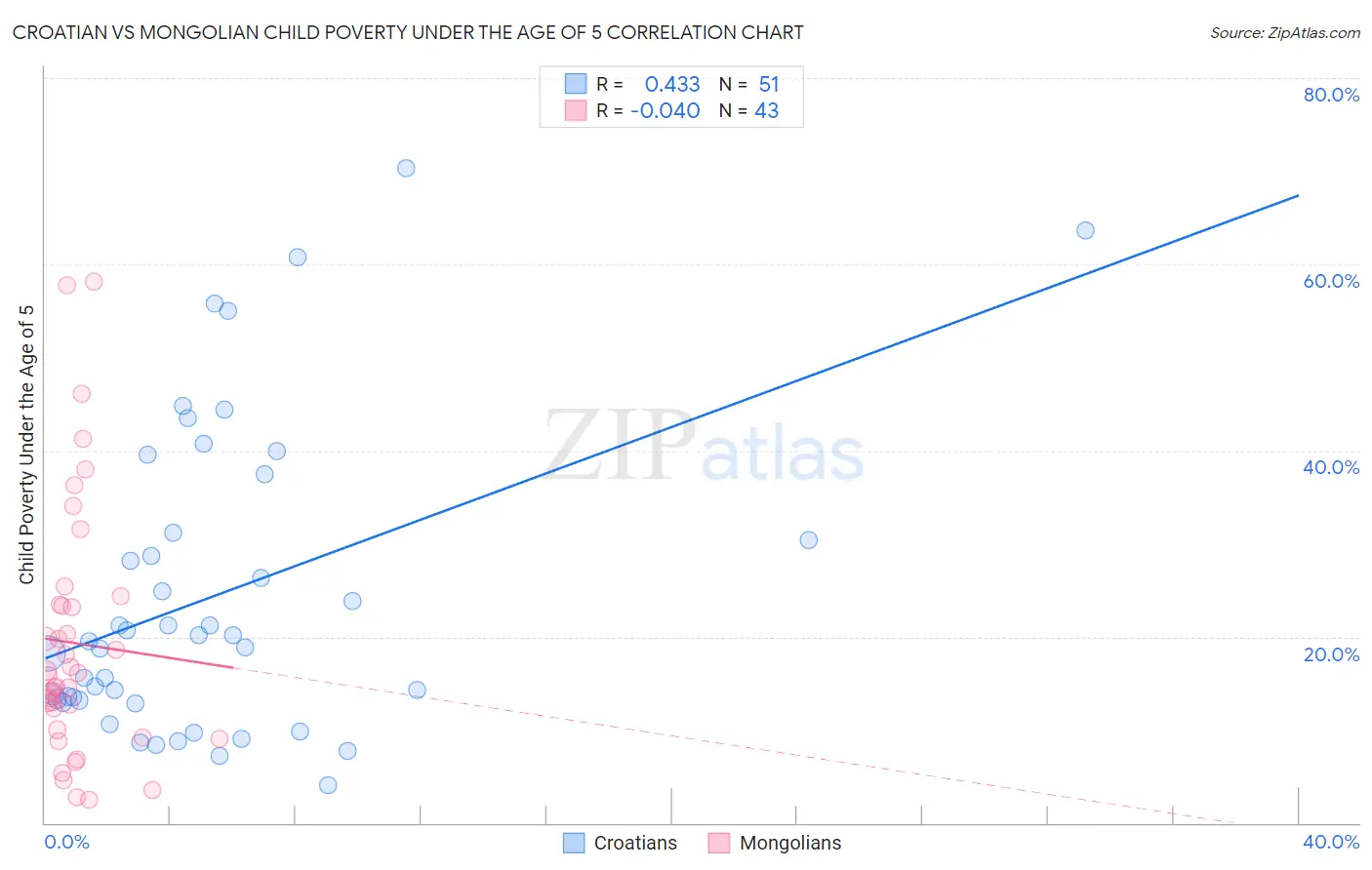 Croatian vs Mongolian Child Poverty Under the Age of 5