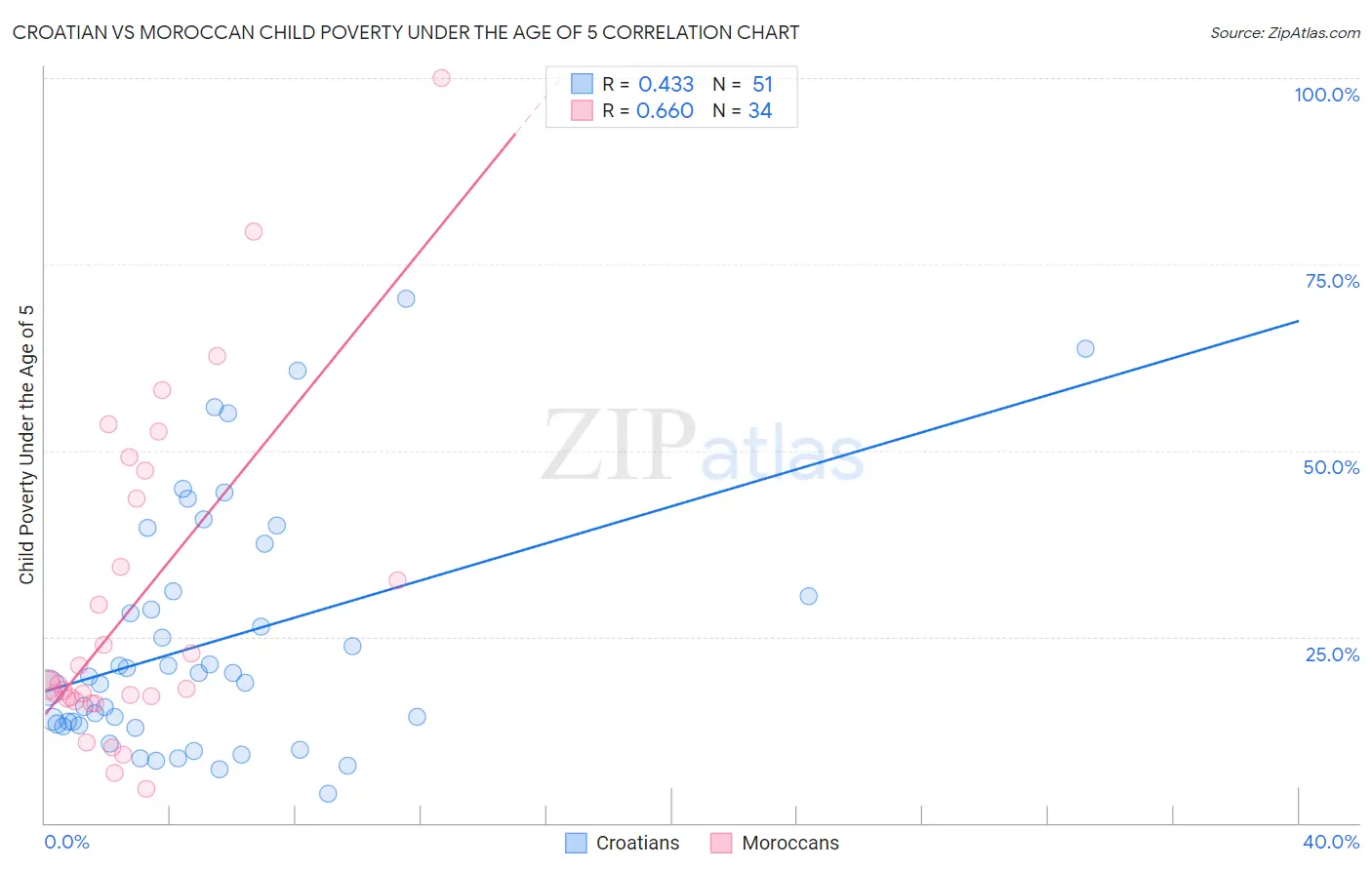 Croatian vs Moroccan Child Poverty Under the Age of 5