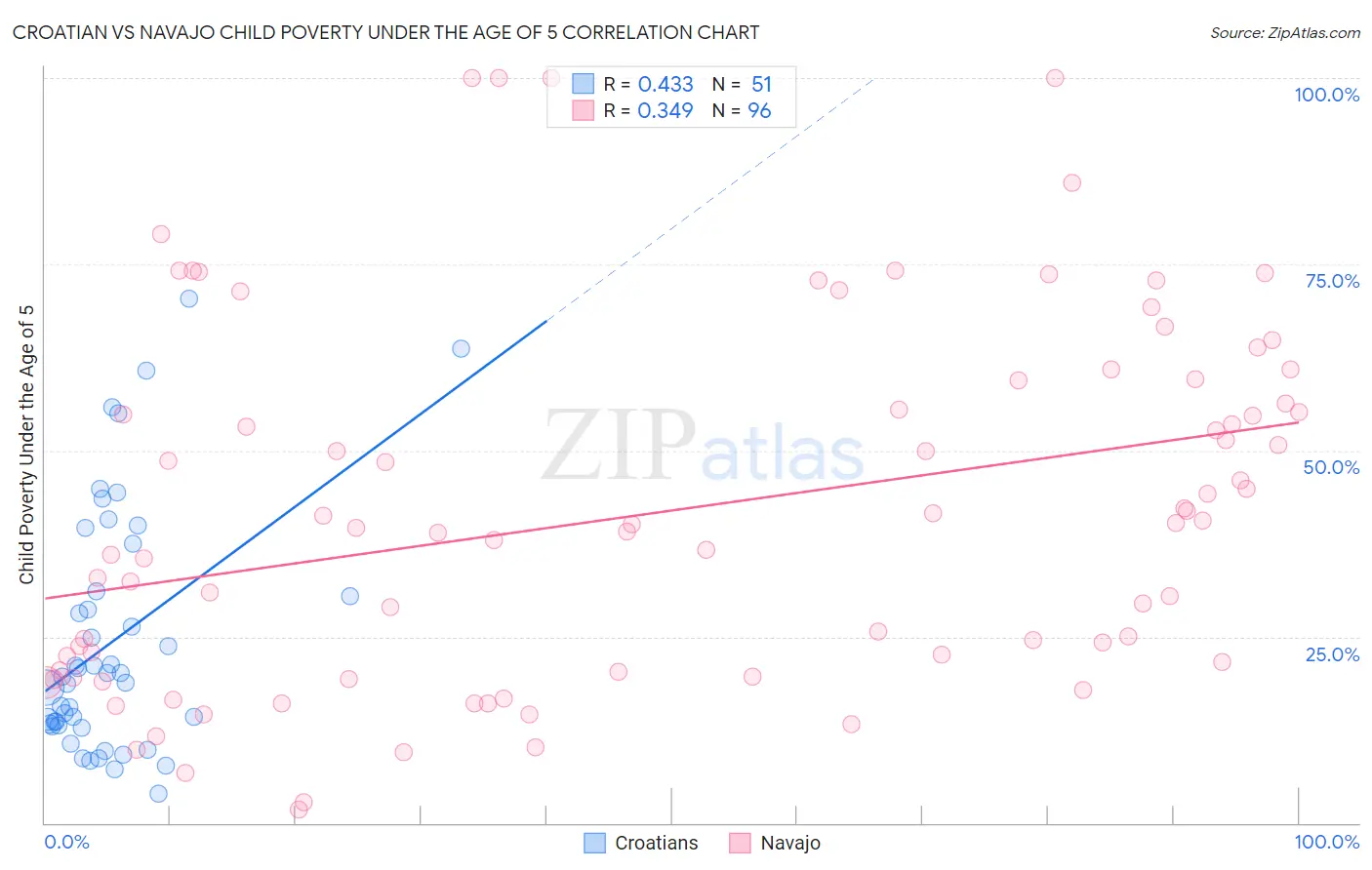 Croatian vs Navajo Child Poverty Under the Age of 5