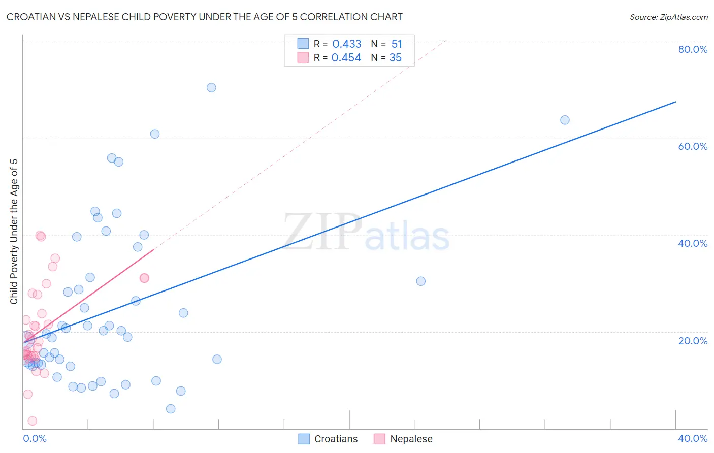 Croatian vs Nepalese Child Poverty Under the Age of 5