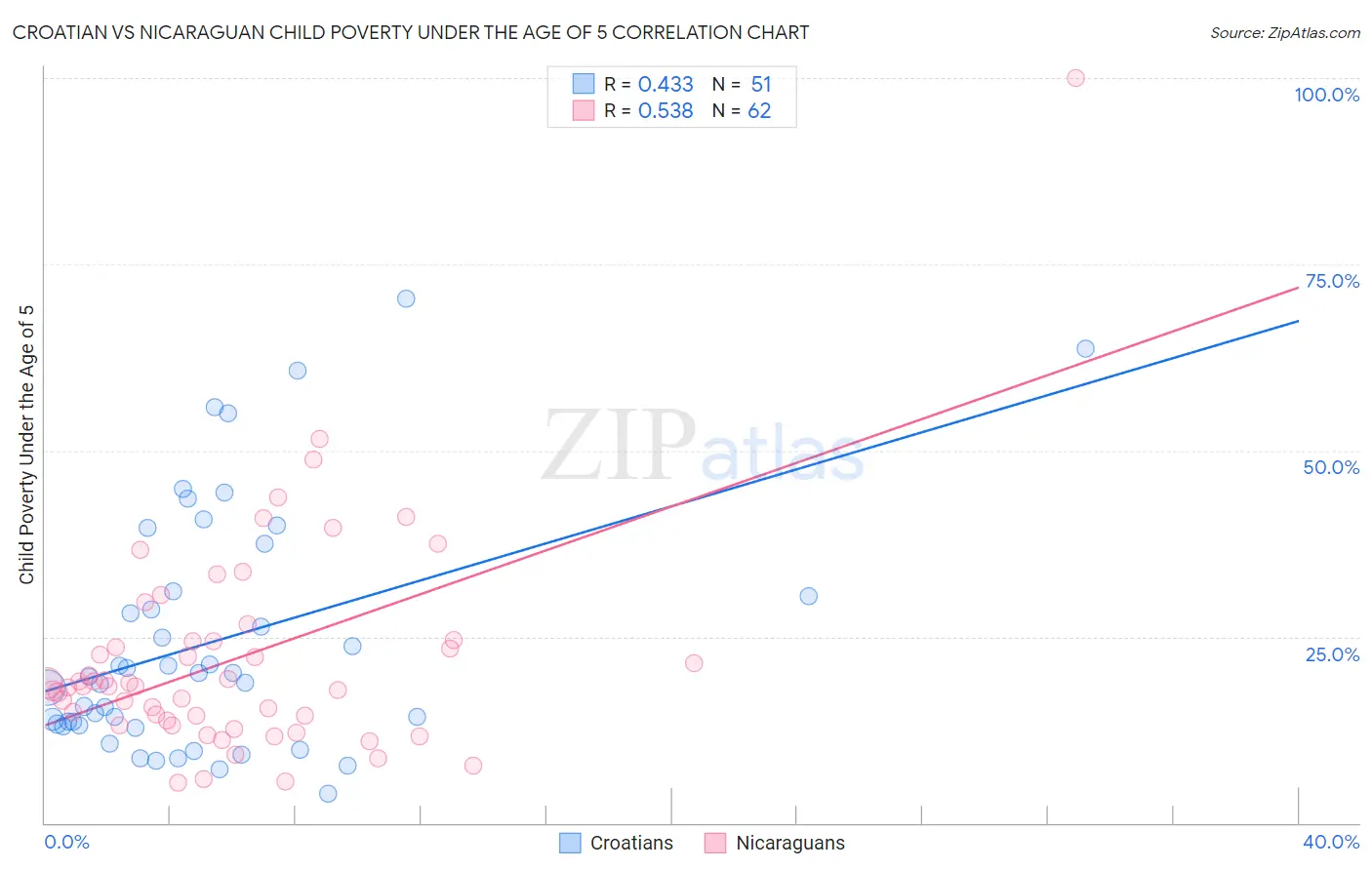 Croatian vs Nicaraguan Child Poverty Under the Age of 5