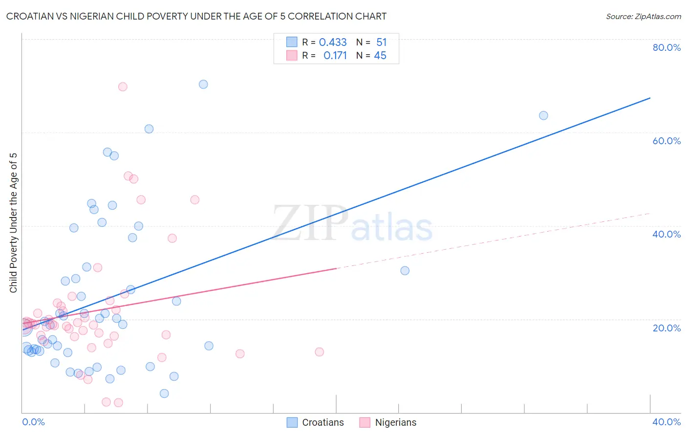 Croatian vs Nigerian Child Poverty Under the Age of 5