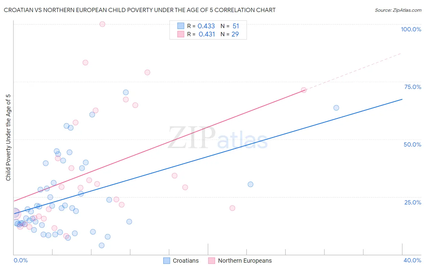 Croatian vs Northern European Child Poverty Under the Age of 5