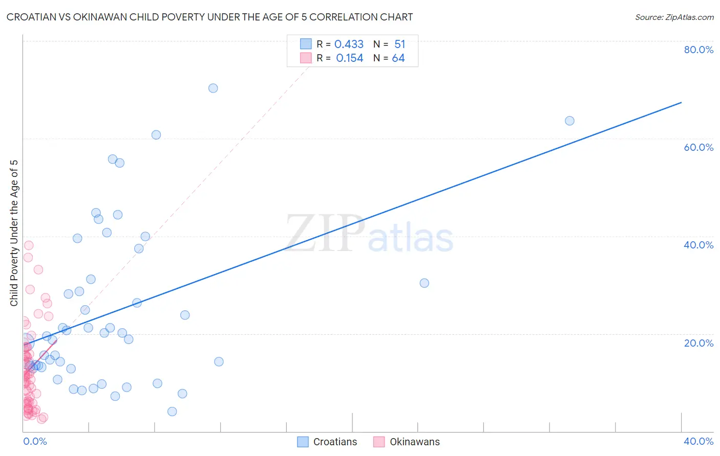 Croatian vs Okinawan Child Poverty Under the Age of 5