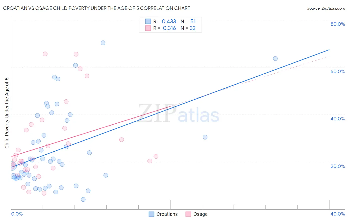 Croatian vs Osage Child Poverty Under the Age of 5