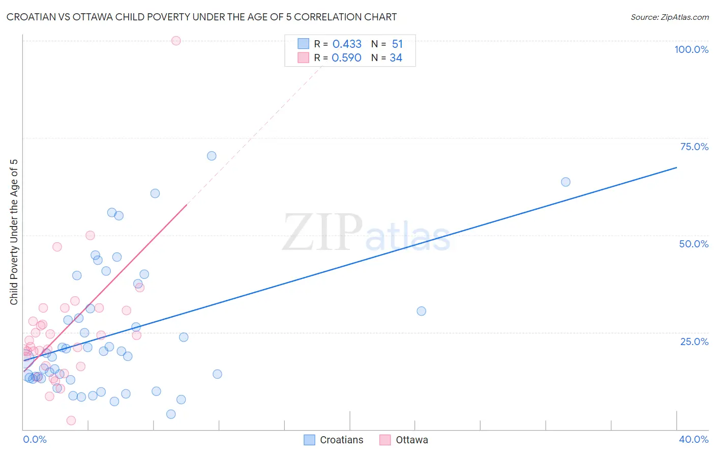 Croatian vs Ottawa Child Poverty Under the Age of 5