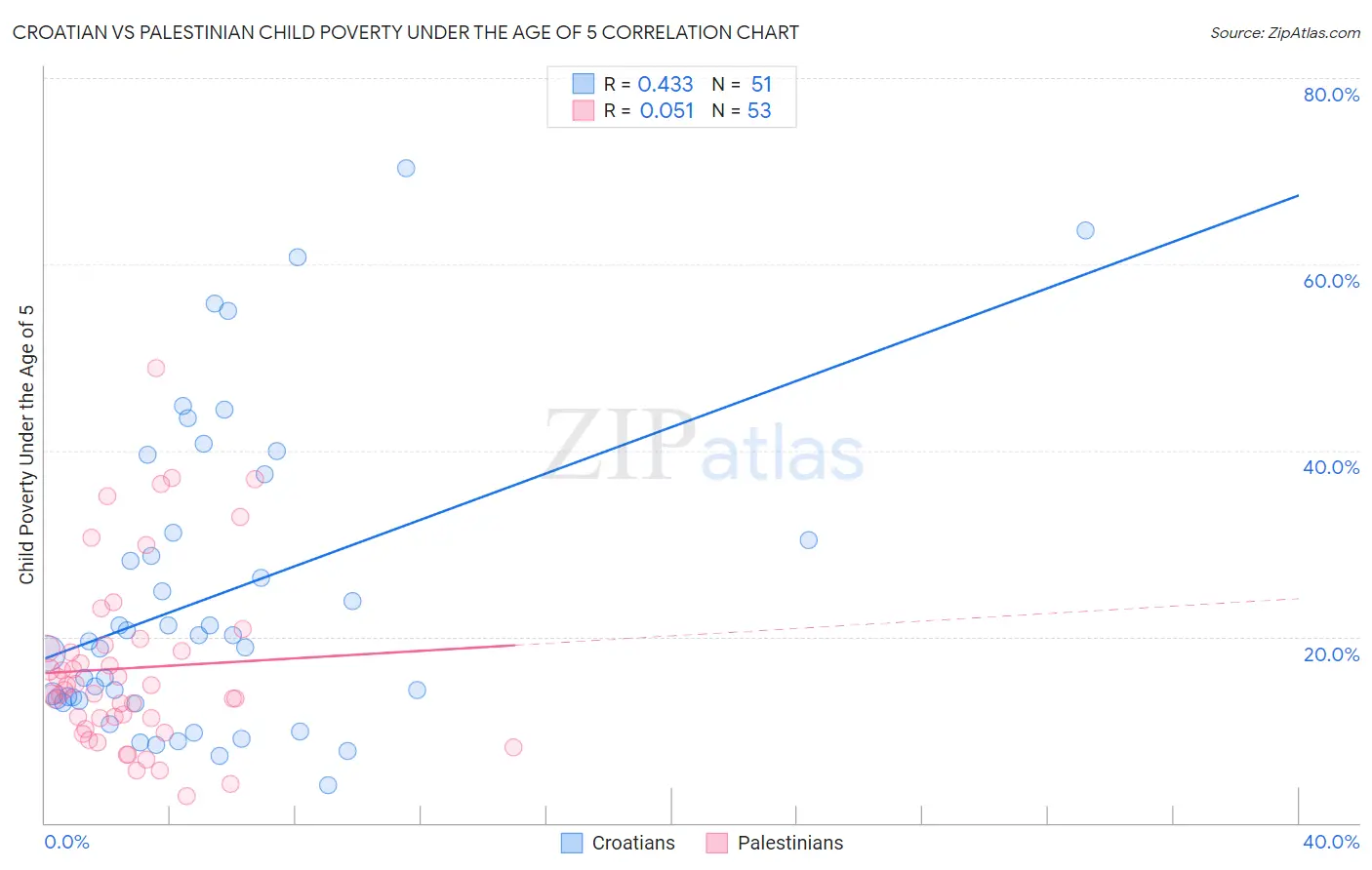 Croatian vs Palestinian Child Poverty Under the Age of 5