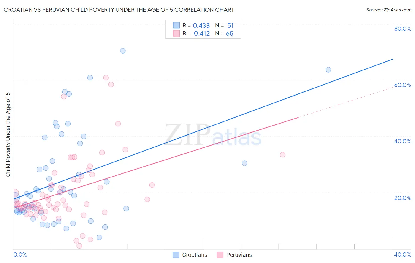 Croatian vs Peruvian Child Poverty Under the Age of 5