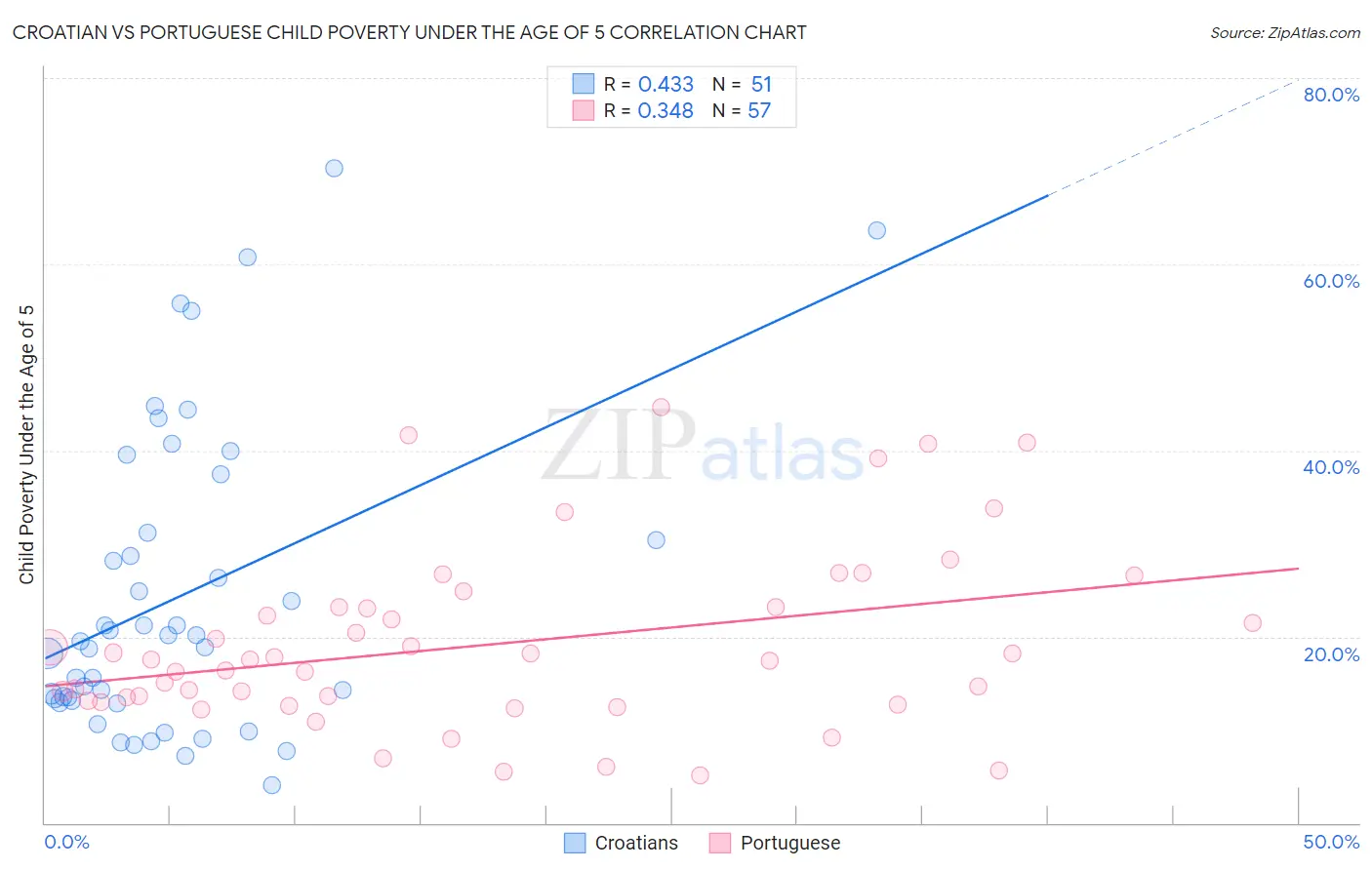 Croatian vs Portuguese Child Poverty Under the Age of 5