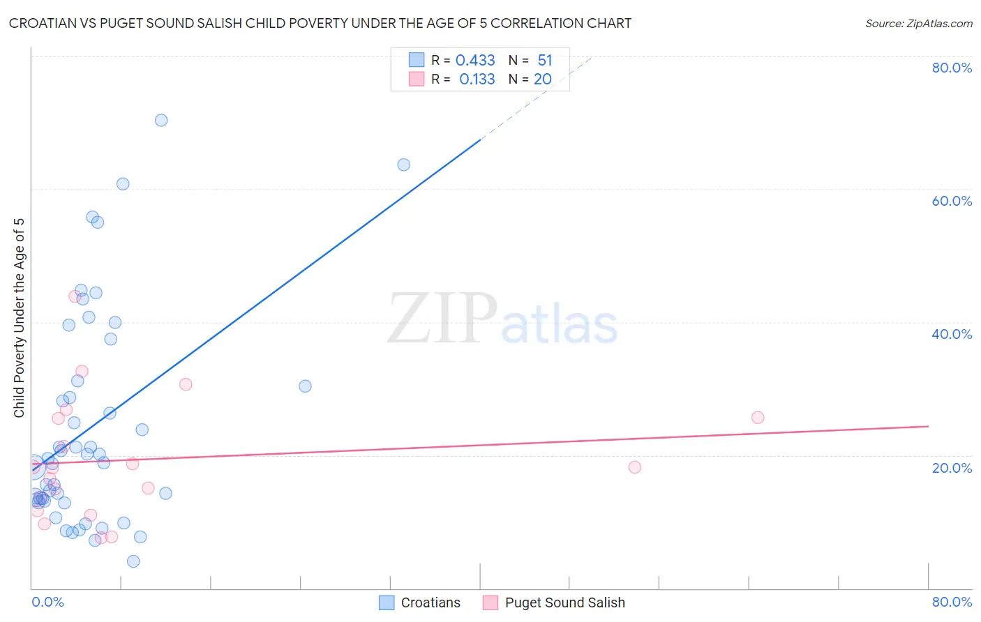 Croatian vs Puget Sound Salish Child Poverty Under the Age of 5
