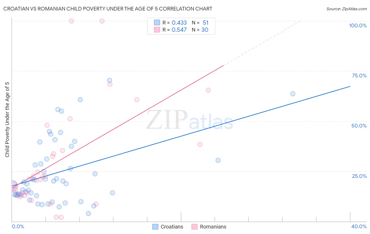 Croatian vs Romanian Child Poverty Under the Age of 5