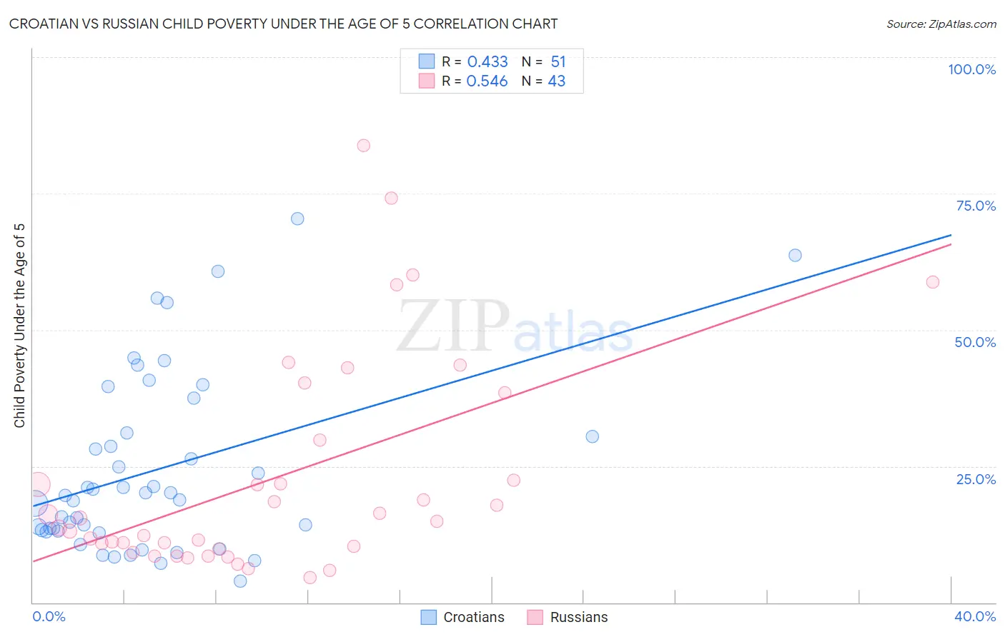 Croatian vs Russian Child Poverty Under the Age of 5