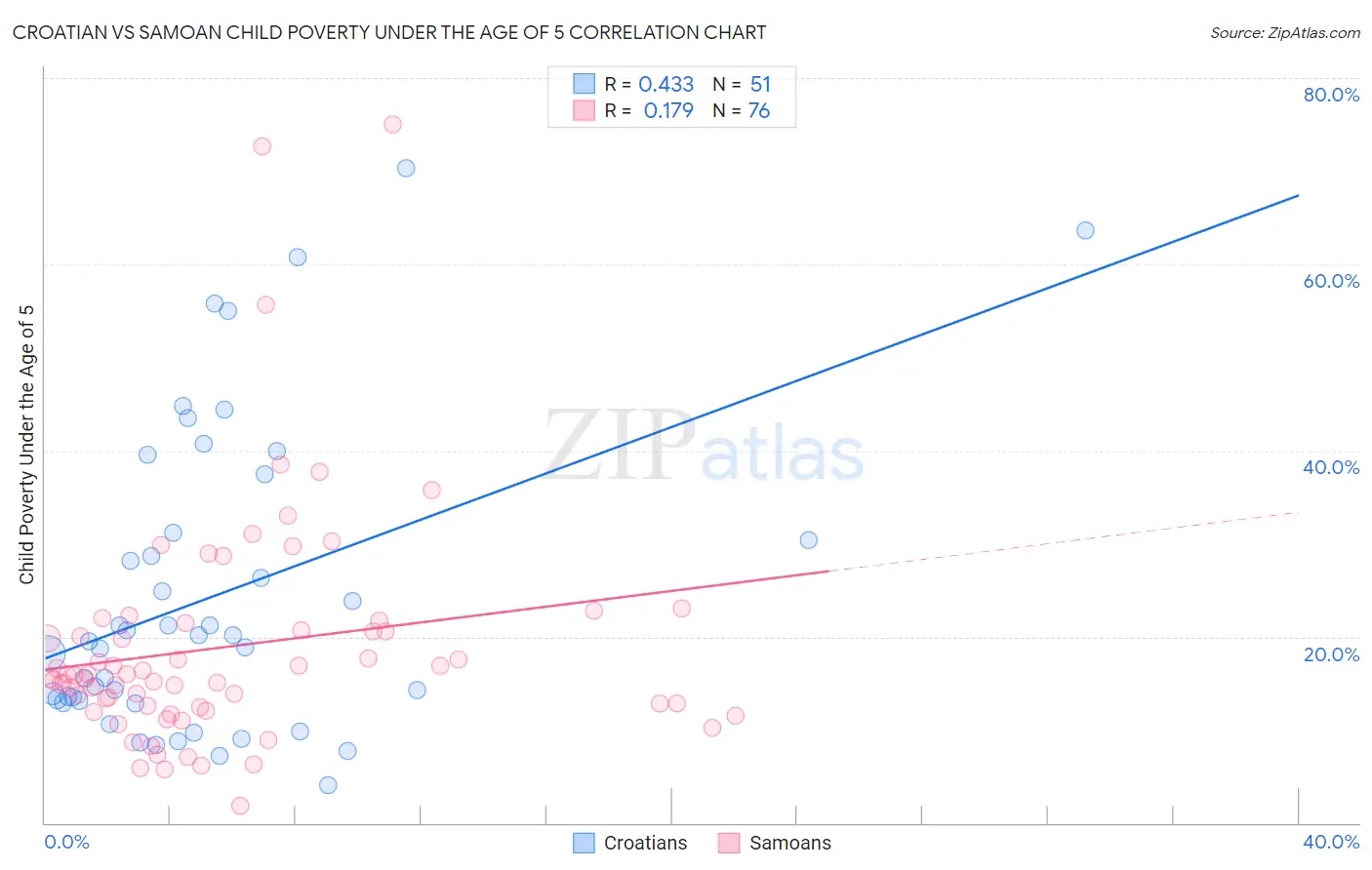 Croatian vs Samoan Child Poverty Under the Age of 5