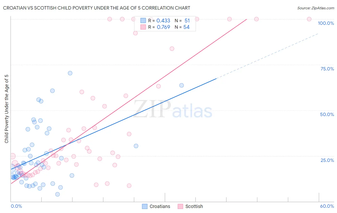 Croatian vs Scottish Child Poverty Under the Age of 5