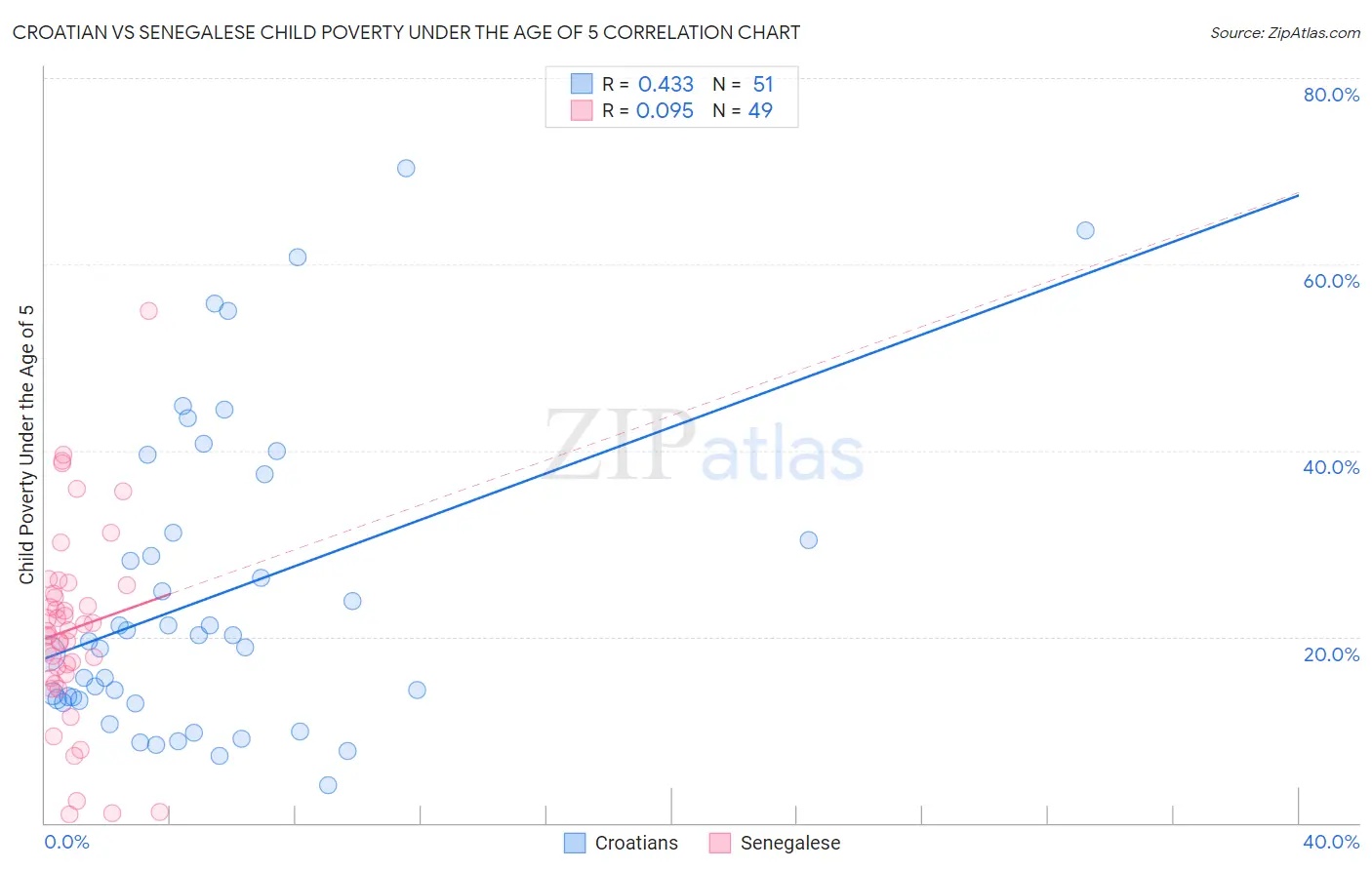 Croatian vs Senegalese Child Poverty Under the Age of 5