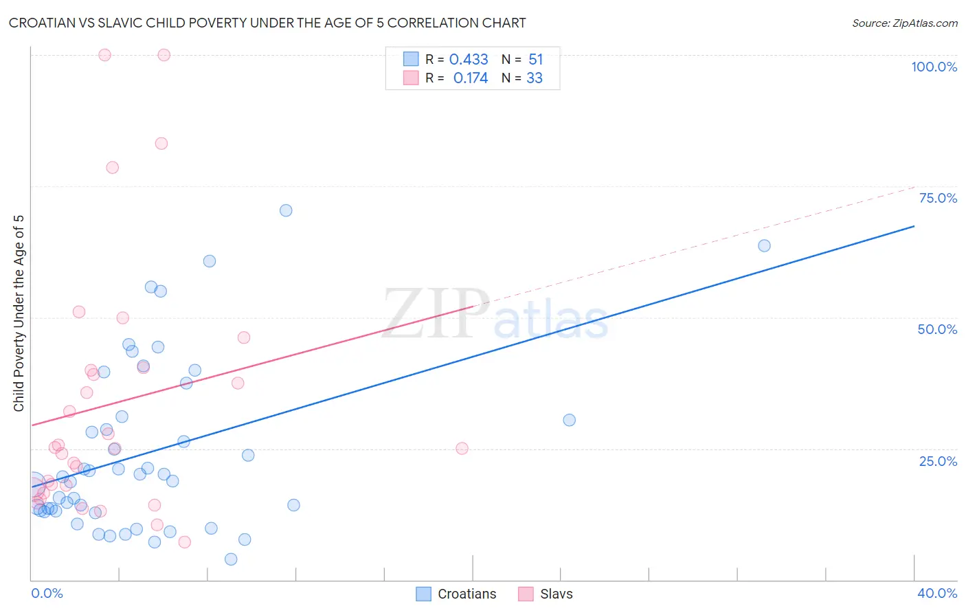 Croatian vs Slavic Child Poverty Under the Age of 5