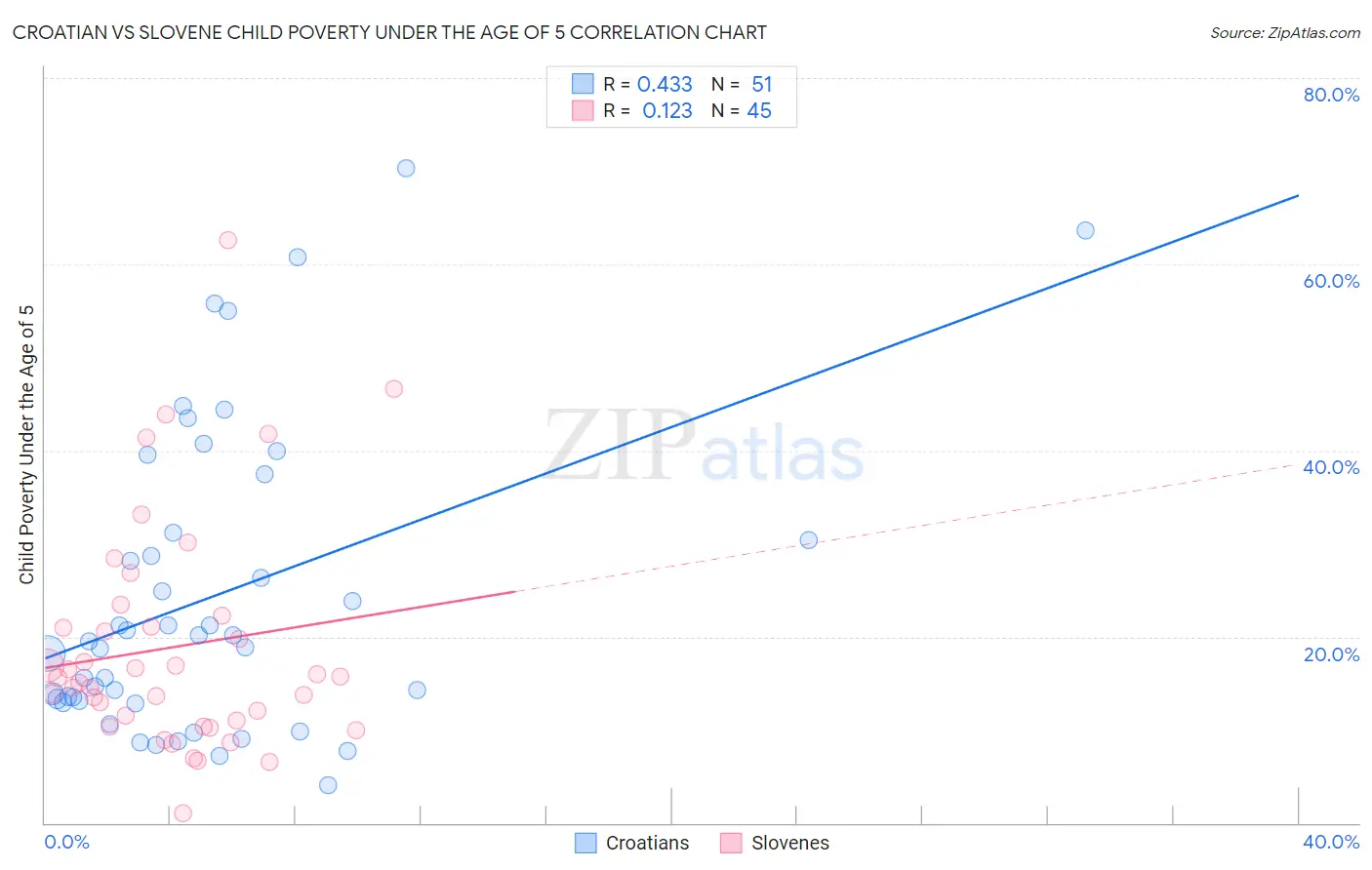 Croatian vs Slovene Child Poverty Under the Age of 5