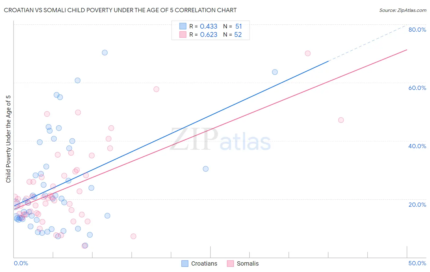 Croatian vs Somali Child Poverty Under the Age of 5